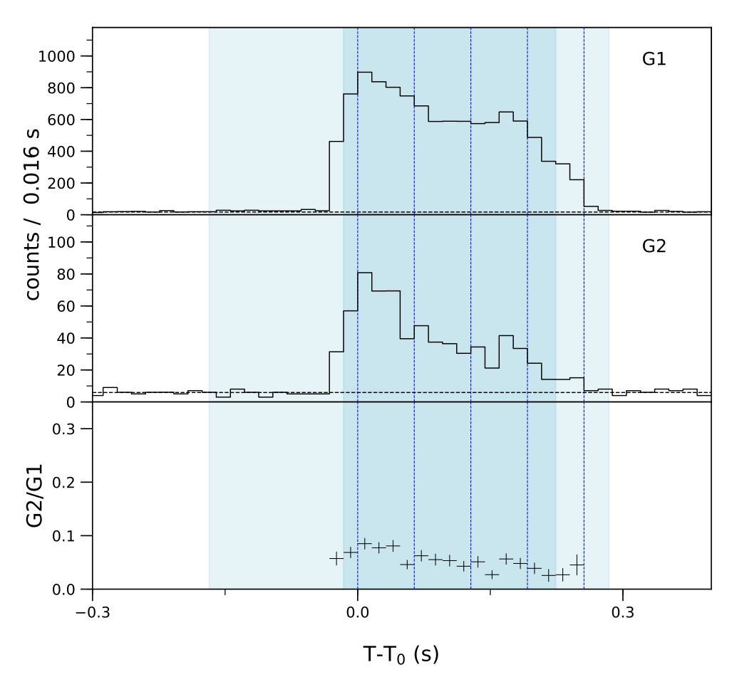 Lightcurve