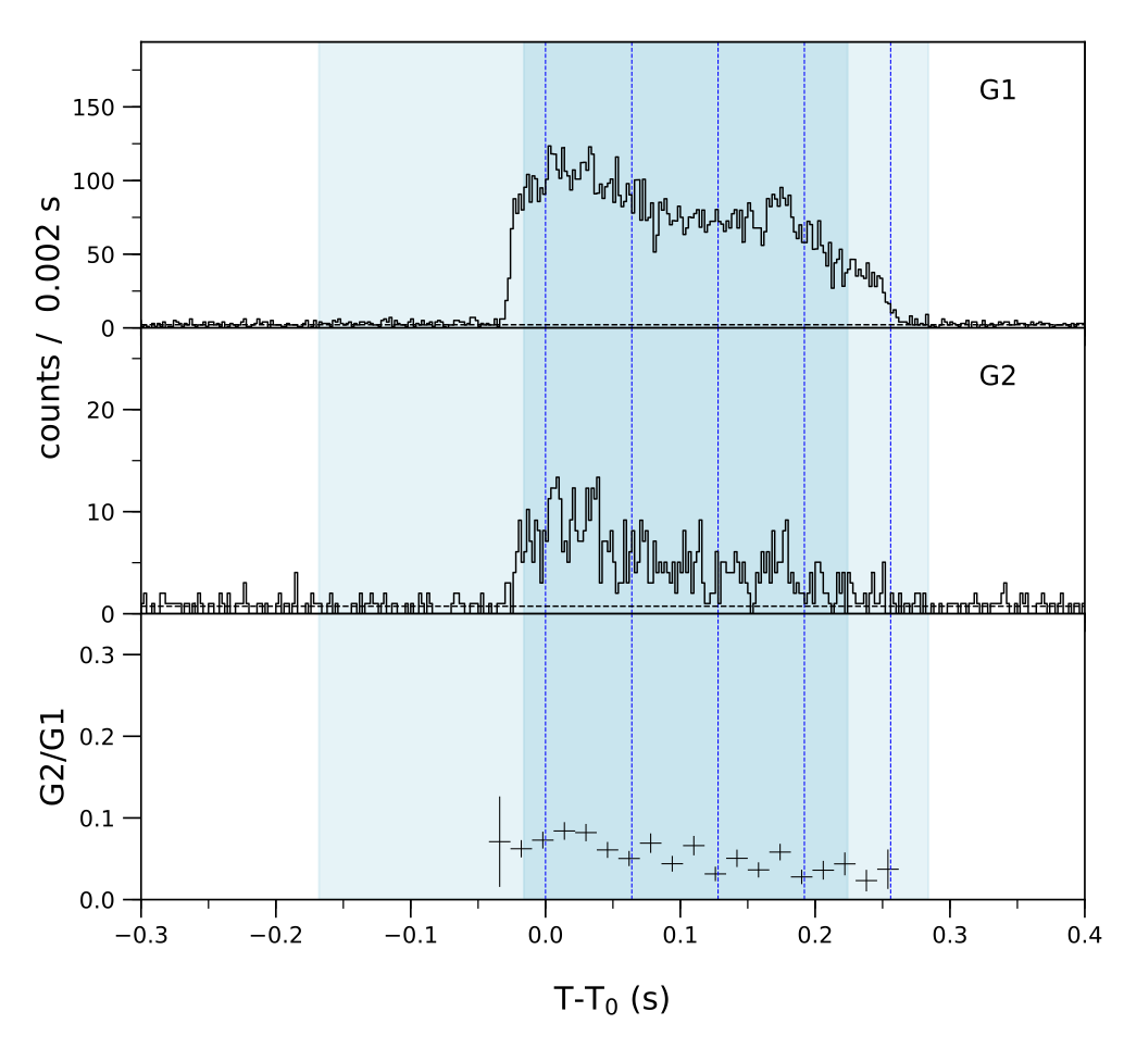 Lightcurve