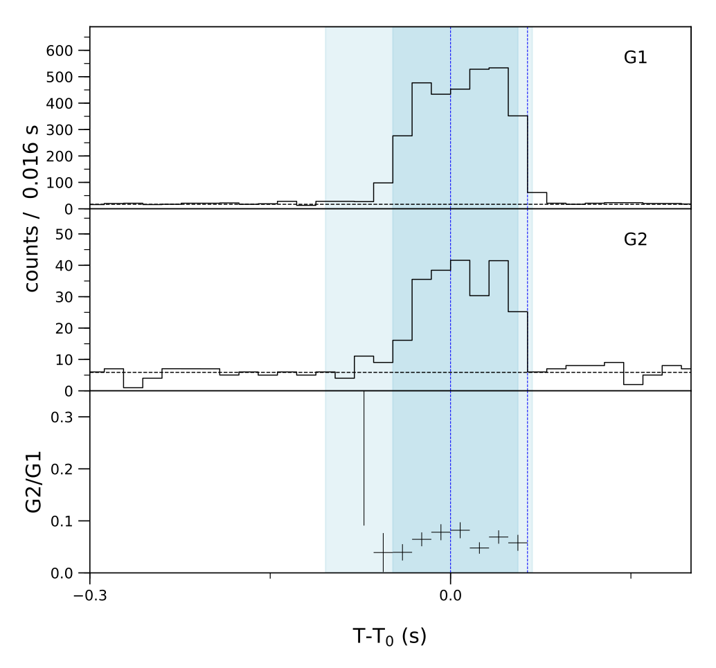 Lightcurve