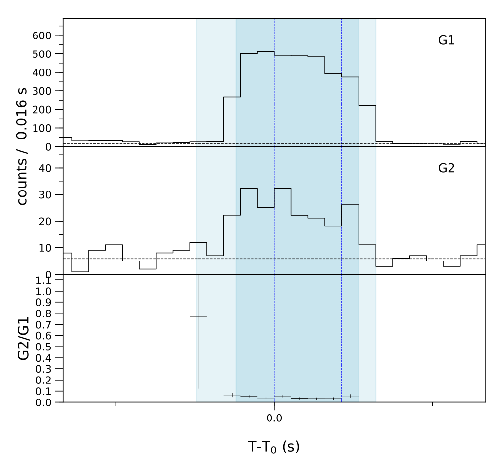 Lightcurve