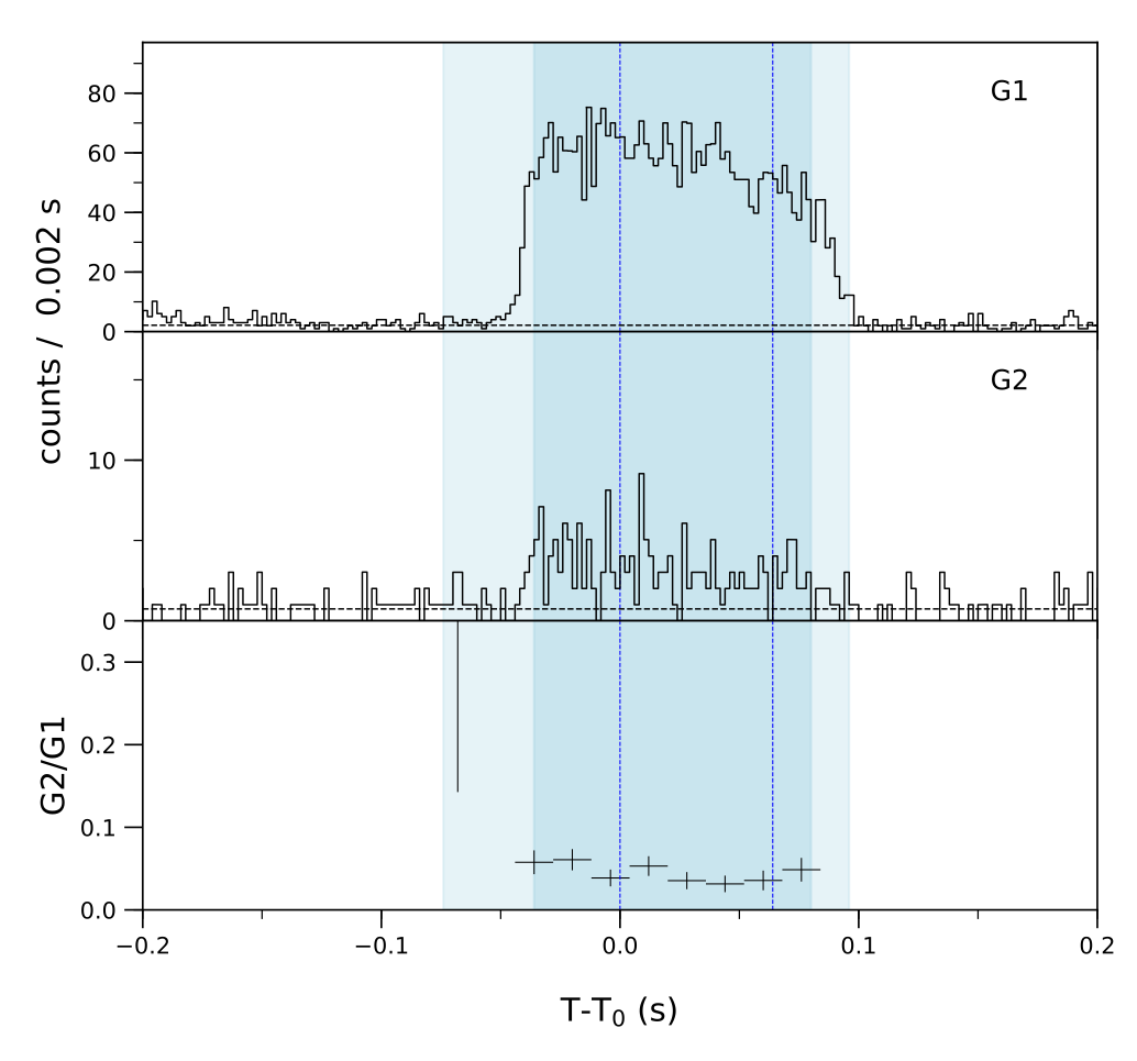 Lightcurve