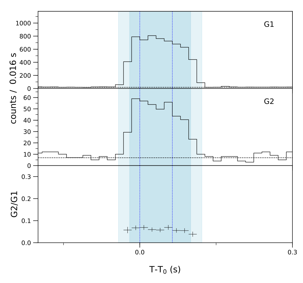 Lightcurve