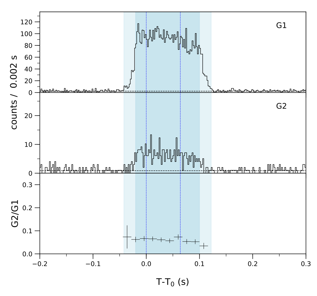 Lightcurve