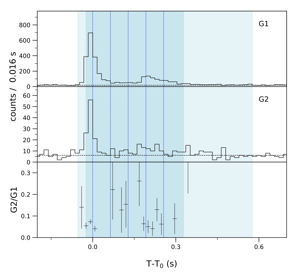 Lightcurve