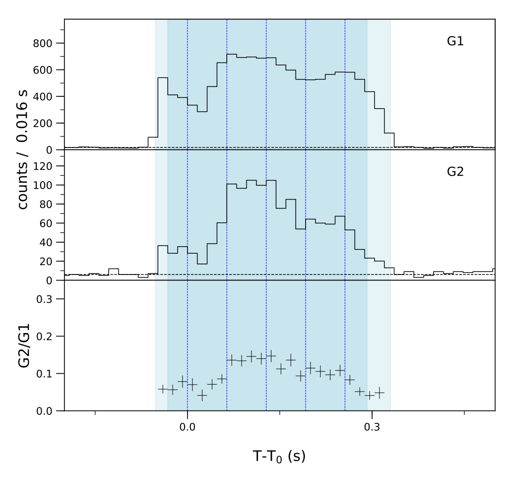 Lightcurve