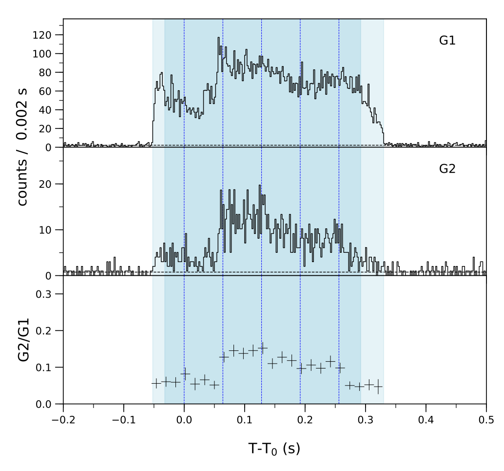 Lightcurve