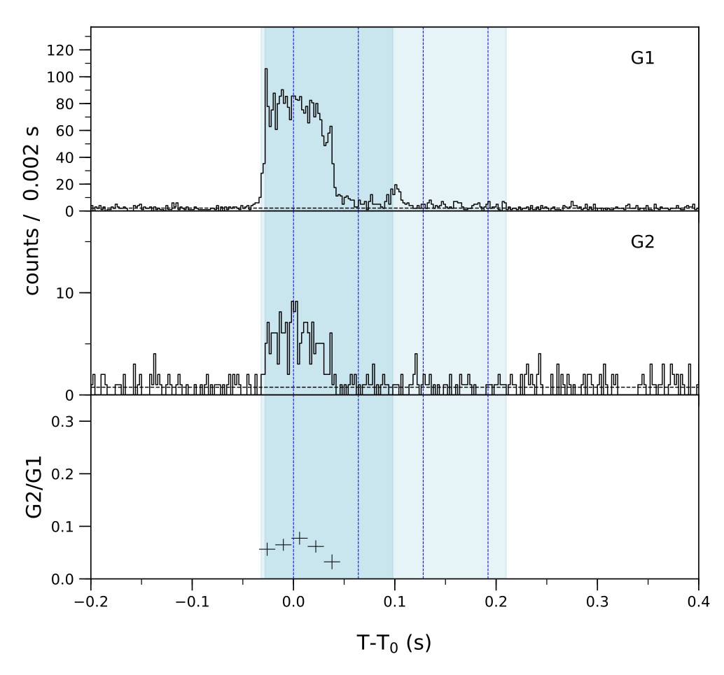 Lightcurve