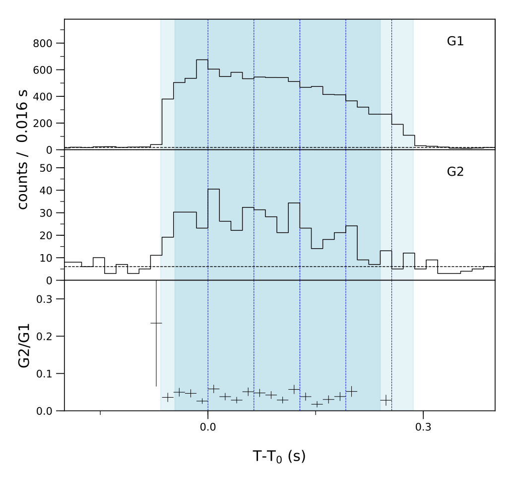 Lightcurve