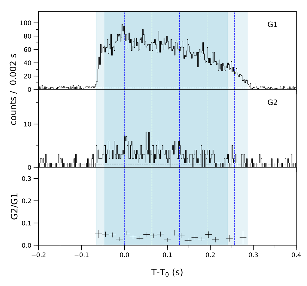 Lightcurve