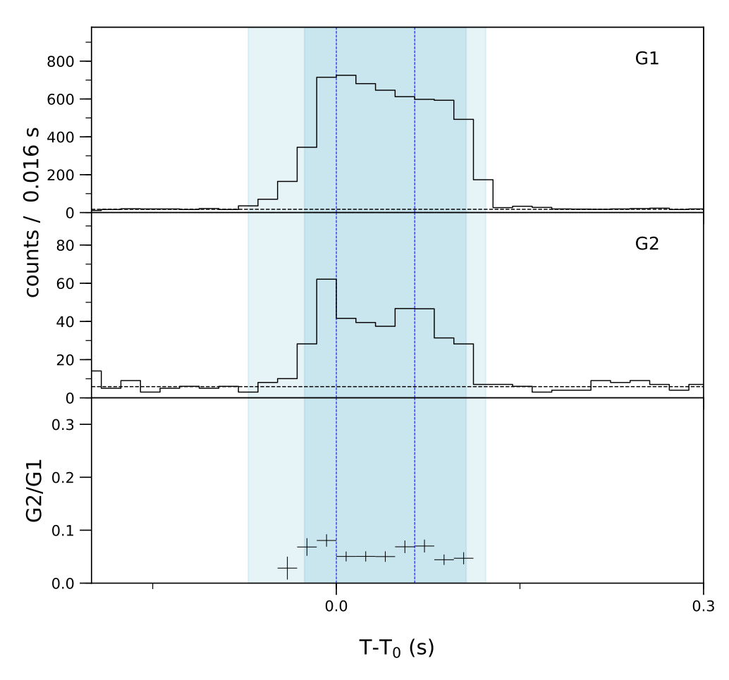 Lightcurve