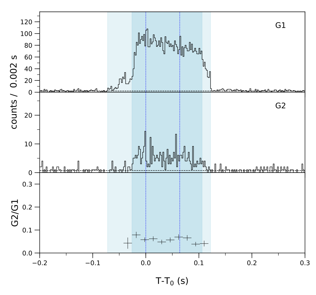 Lightcurve