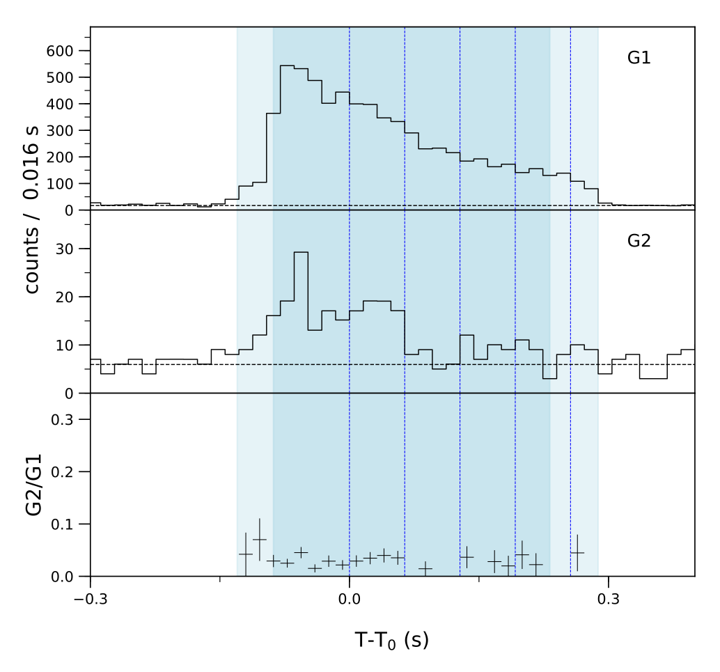 Lightcurve