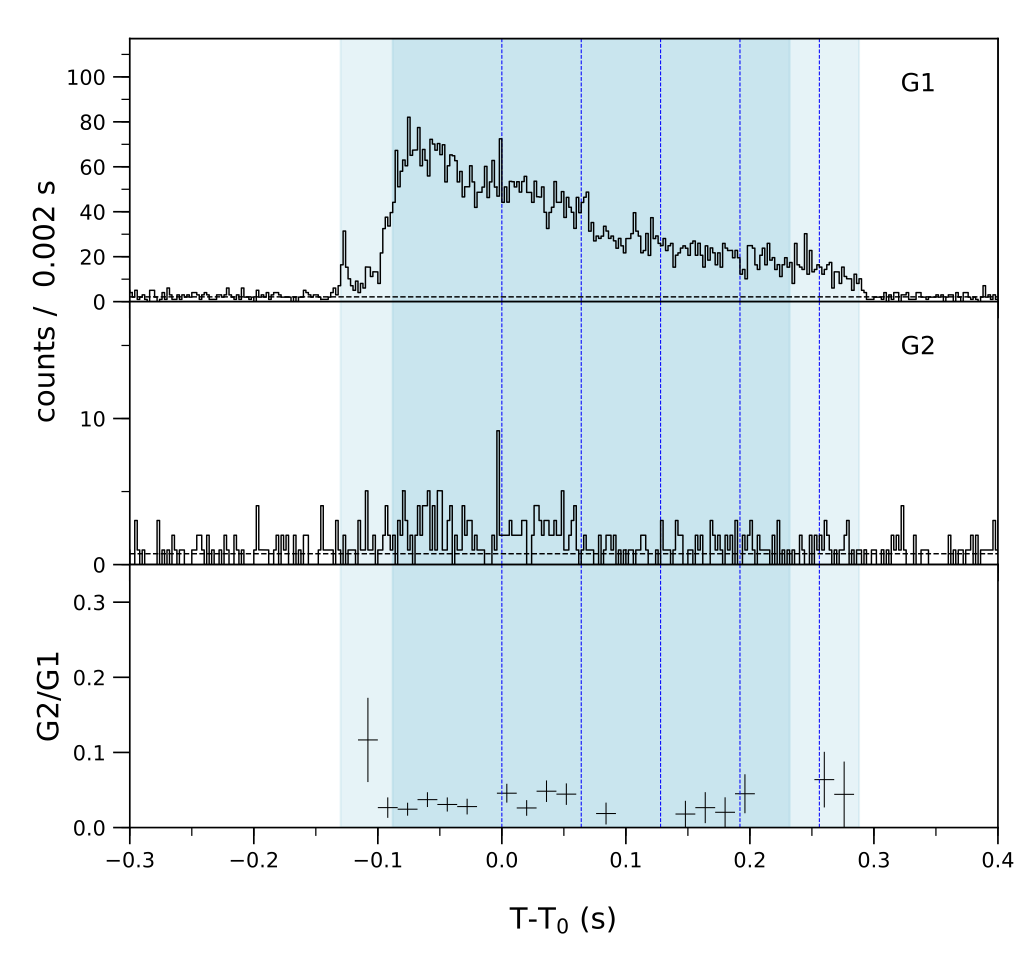 Lightcurve