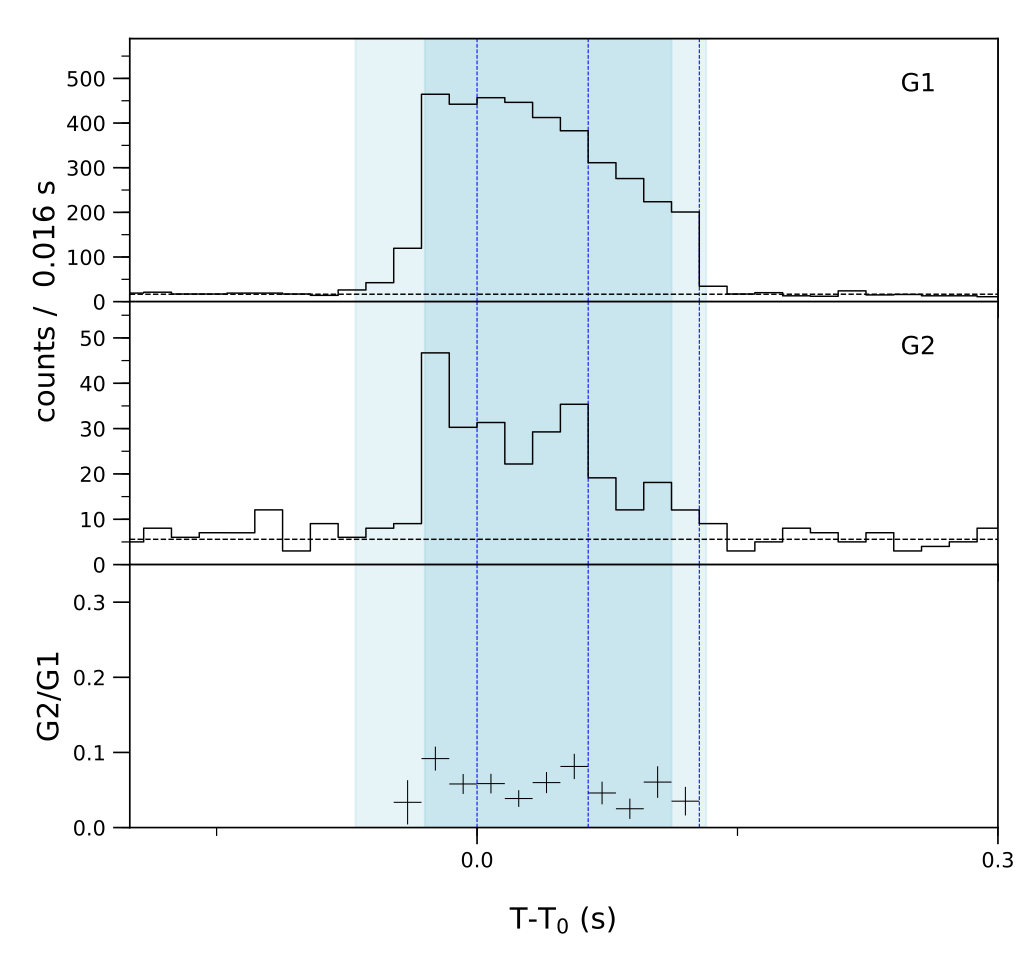 Lightcurve