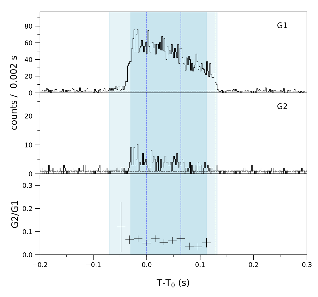 Lightcurve