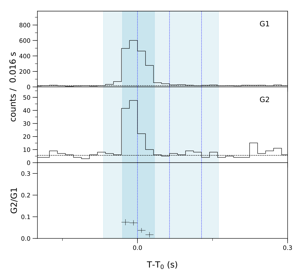 Lightcurve