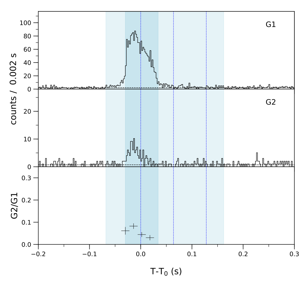 Lightcurve