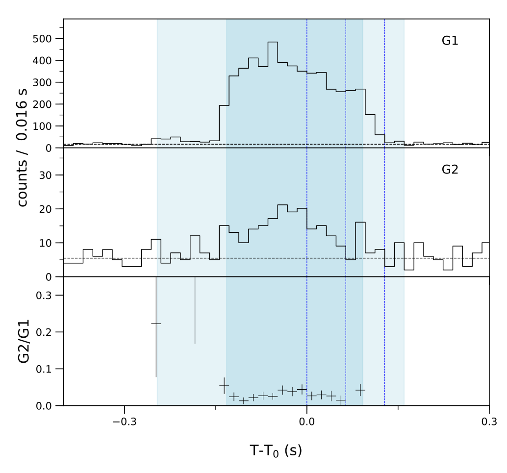 Lightcurve