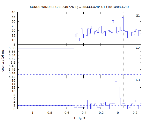 light curves