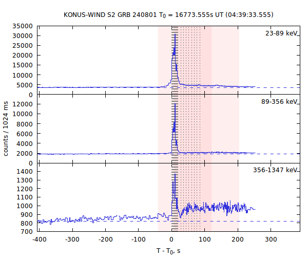 light curves