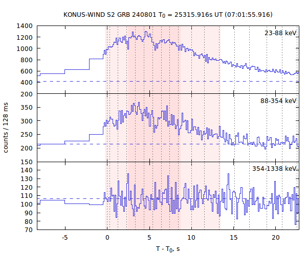 light curves