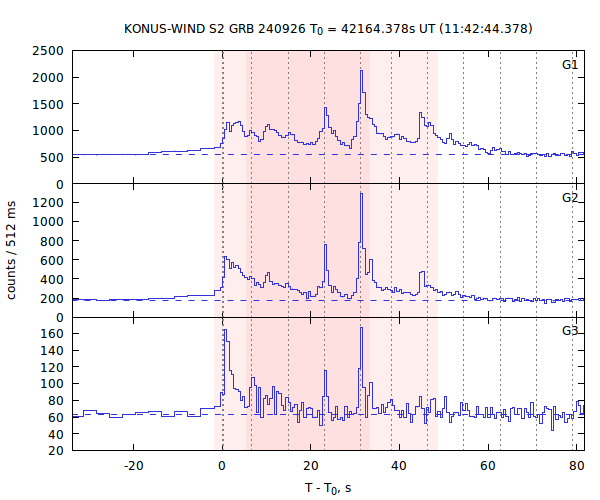 light curves