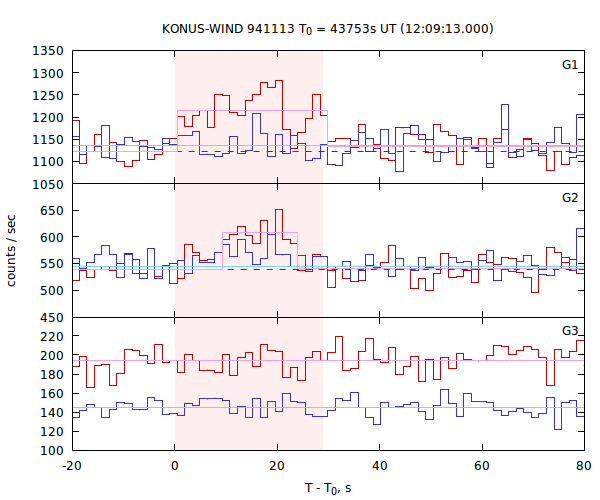 light curves