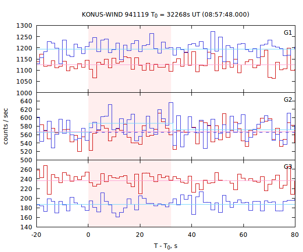 light curves