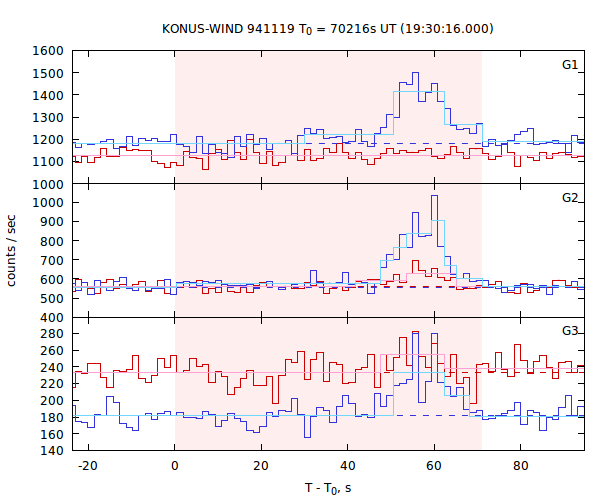 light curves