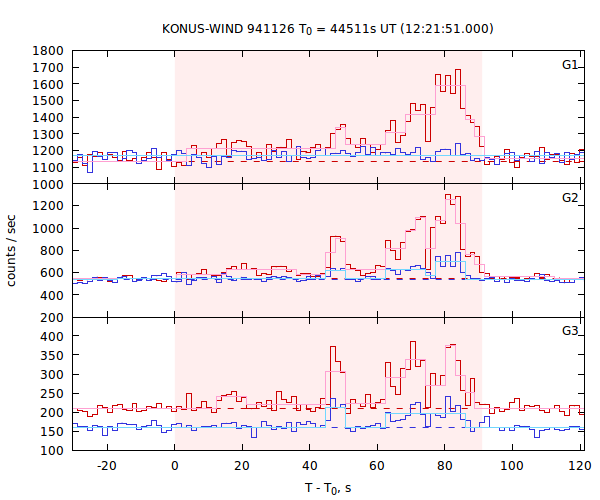 light curves