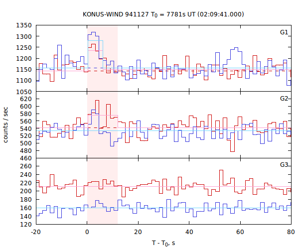 light curves