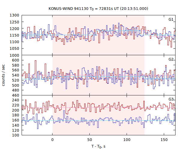 light curves