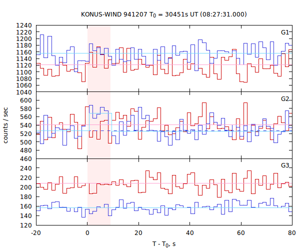 light curves