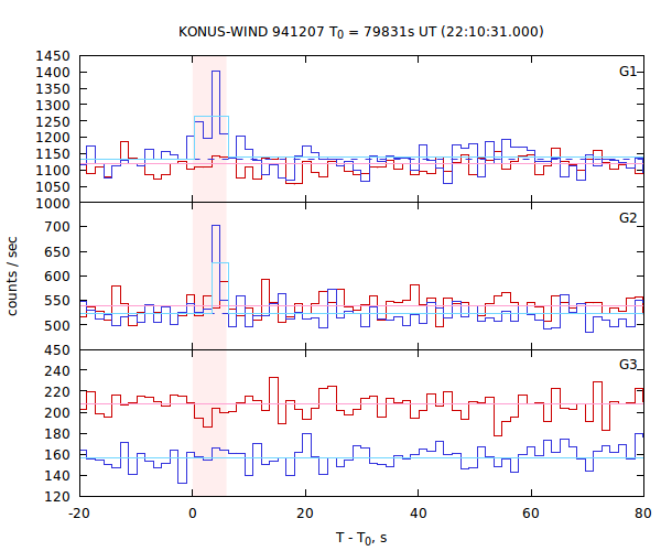 light curves