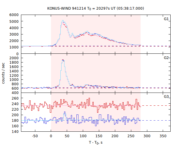 light curves