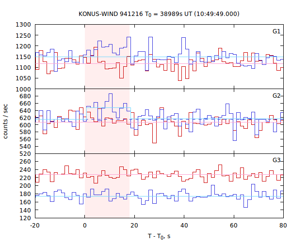 light curves