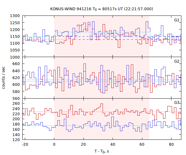 light curves