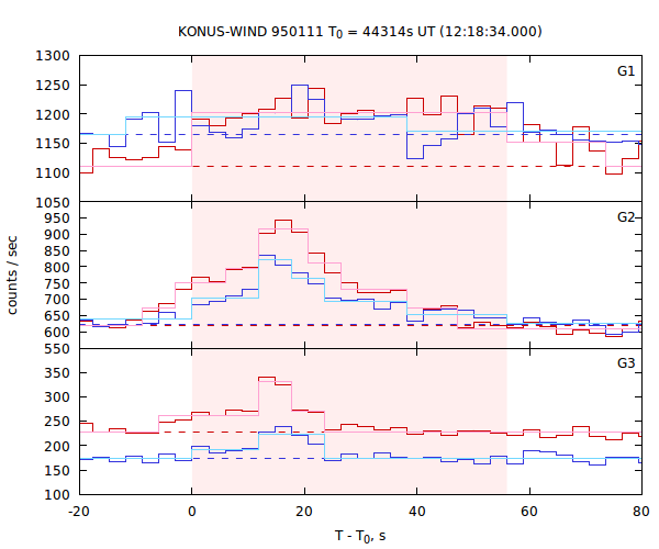 light curves