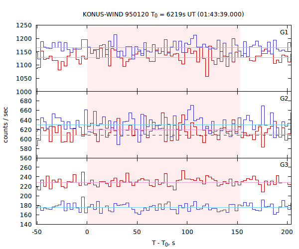 light curves