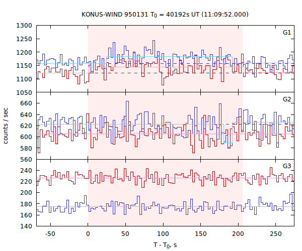 light curves