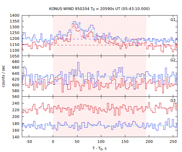 light curves