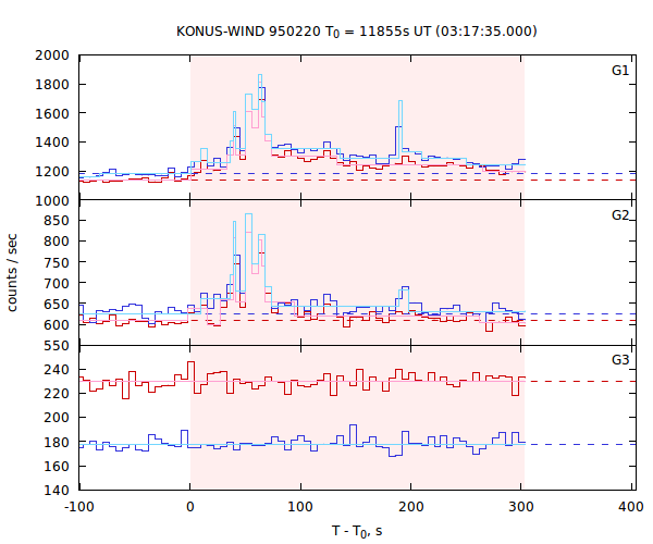 light curves