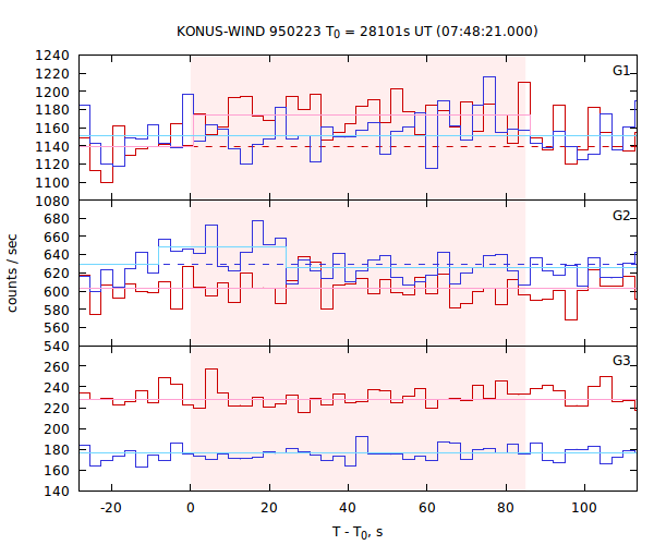 light curves