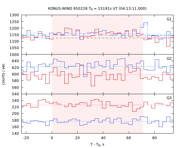 light curves