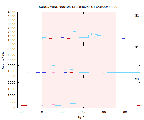 light curves