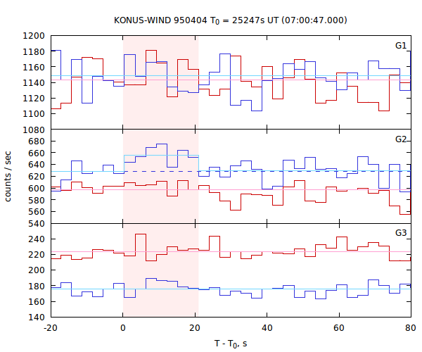 light curves