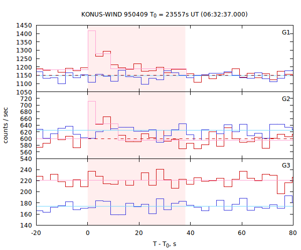 light curves