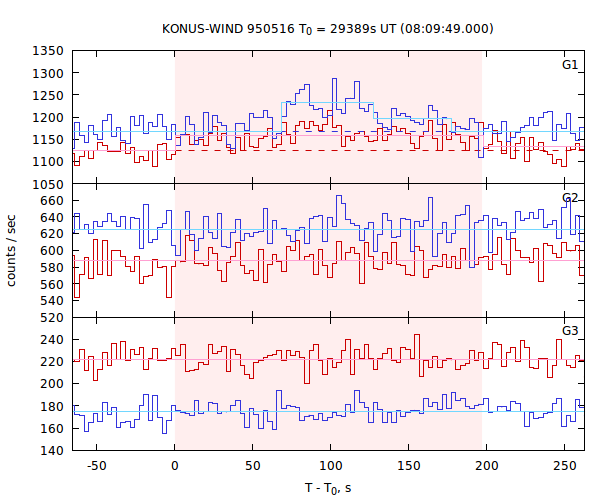 light curves