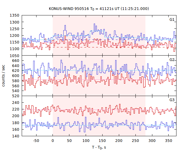 light curves