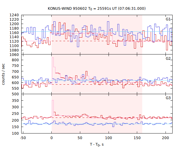 light curves